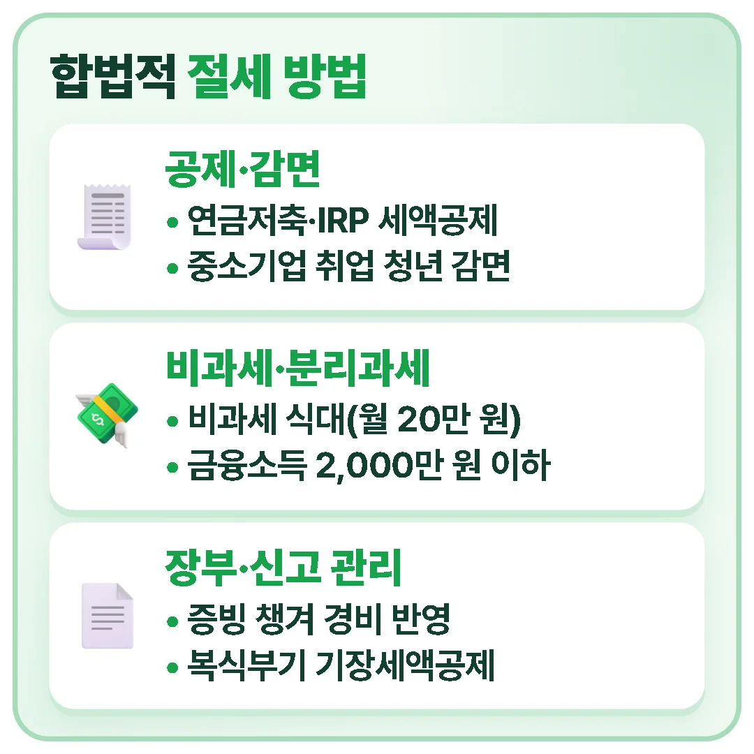 합법적인 절세 방법은 공제·감면, 비과세·분리과세, 장부·신고 관리의 세 갈래로 나뉩니다.